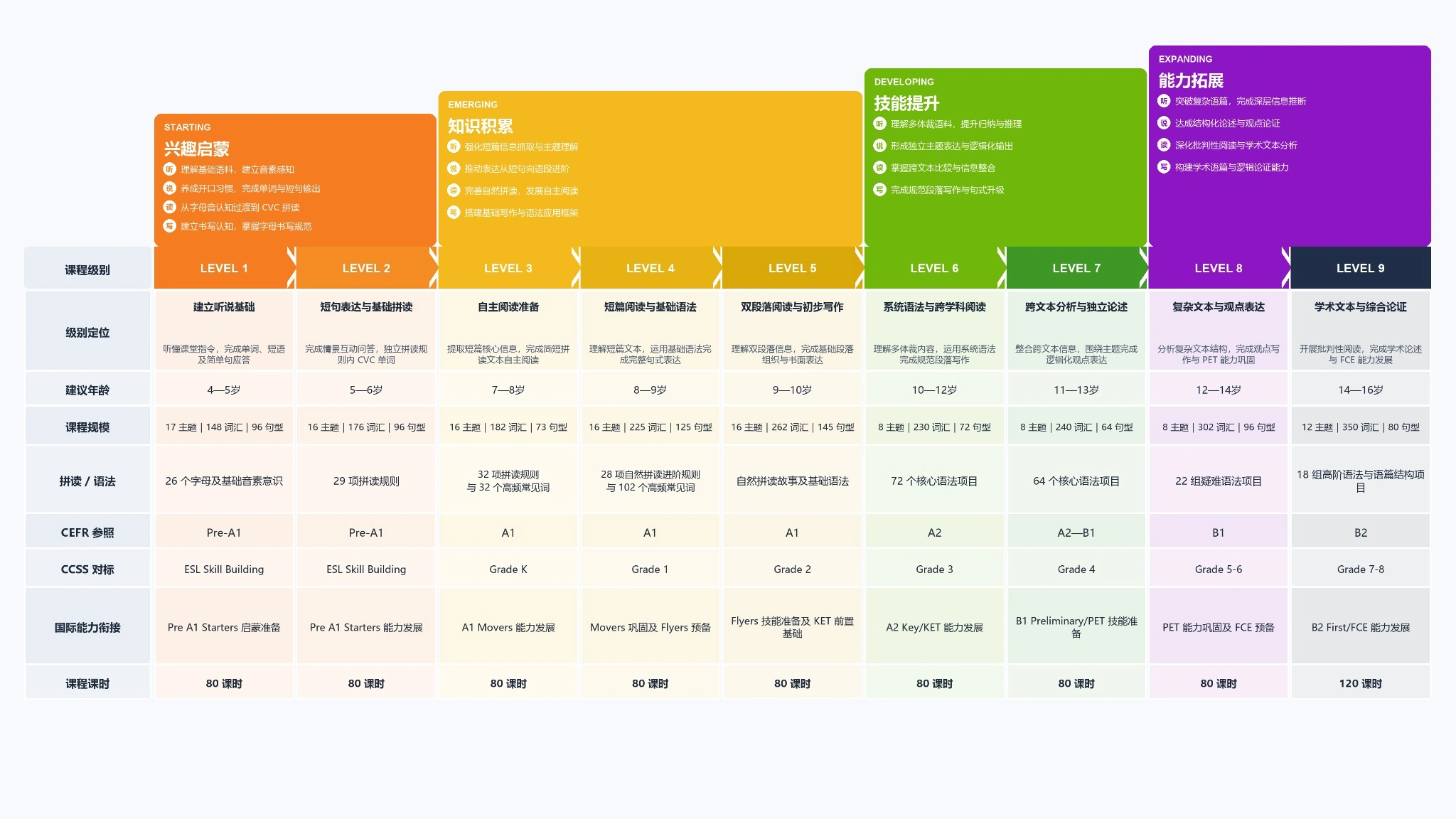 HelloKid 4至16岁儿童英语9级课程体系图,包含Level 1至Level 9、CEFR Pre-A1至B2、CCSS及Starters、Movers、Flyers、KET、PET、FCE能力衔接